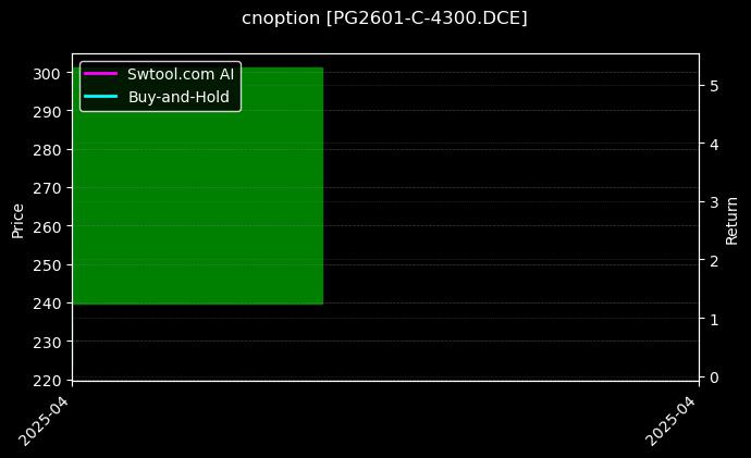 cnoption_PG2601-C-4300.DCE_chart