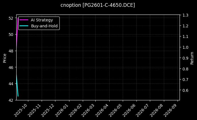 cnoption_PG2601-C-4650.DCE_chart