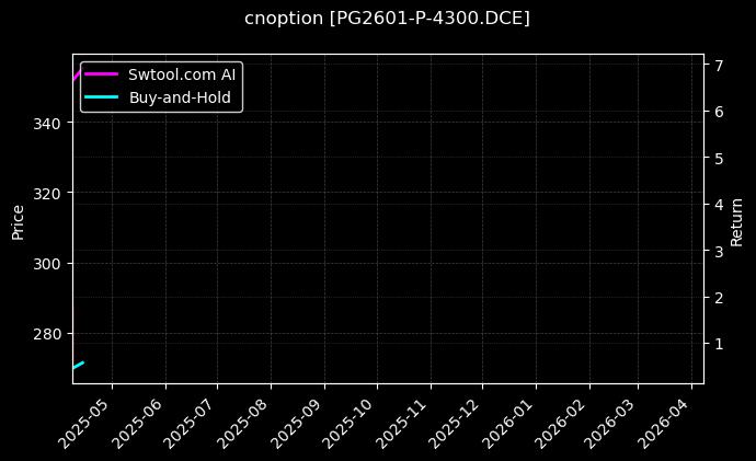 cnoption_PG2601-P-4300.DCE_chart