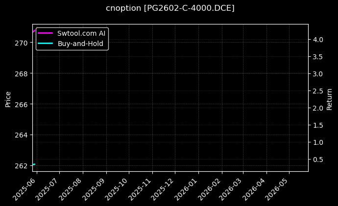 LPG期权2602认购4000[PG2602-C-4000.DCE]图表