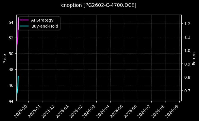 cnoption_PG2602-C-4700.DCE_chart