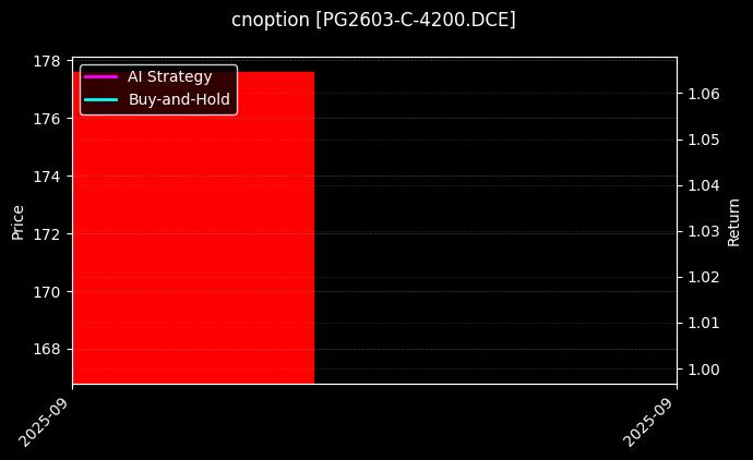 cnoption_PG2603-C-4200.DCE_chart