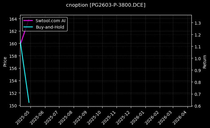 cnoption_PG2603-P-3800.DCE_chart
