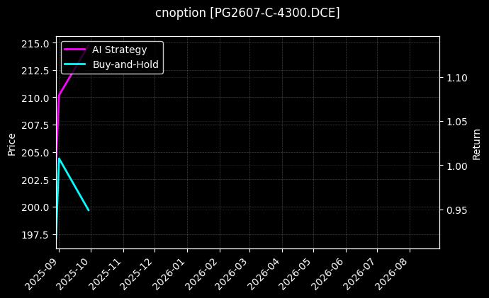 cnoption_PG2607-C-4300.DCE_chart