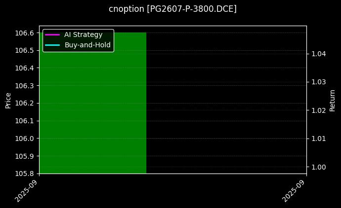 cnoption_PG2607-P-3800.DCE_chart