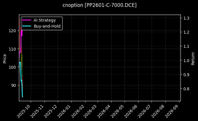 cnoption_PP2601-C-7000.DCE_chart