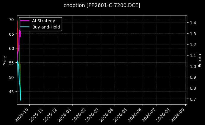 聚丙烯期权2601认购7200[PP2601-C-7200.DCE]图表