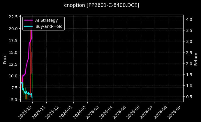 cnoption_PP2601-C-8400.DCE_chart