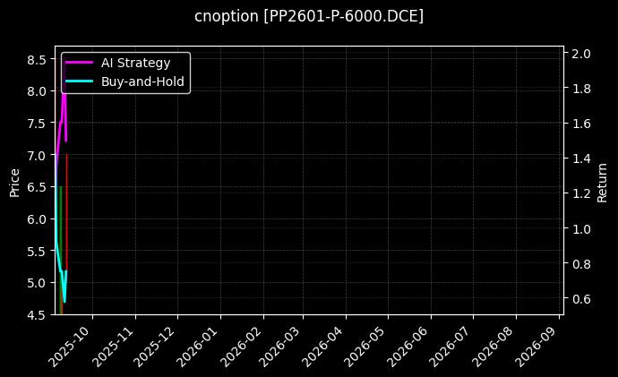 cnoption_PP2601-P-6000.DCE_chart