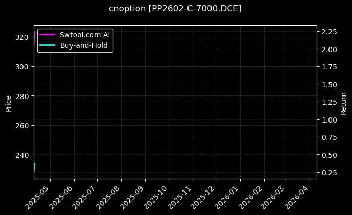 聚丙烯期权2602认购7000[PP2602-C-7000.DCE]图表