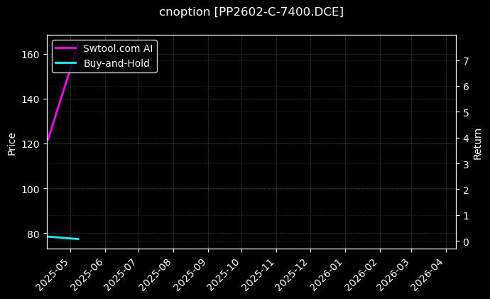 cnoption_PP2602-C-7400.DCE_chart