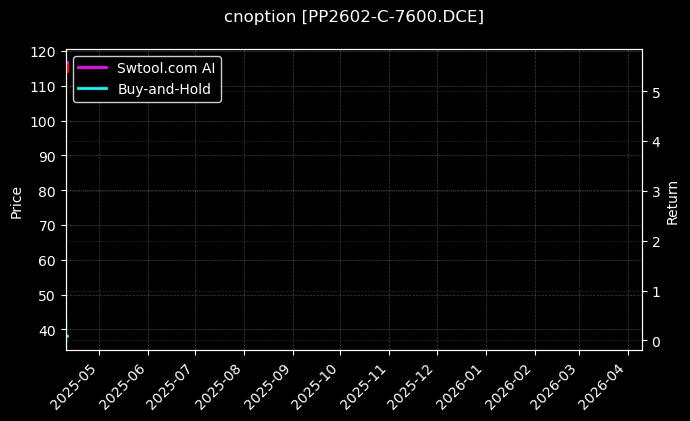 聚丙烯期权2602认购7600[PP2602-C-7600.DCE]图表