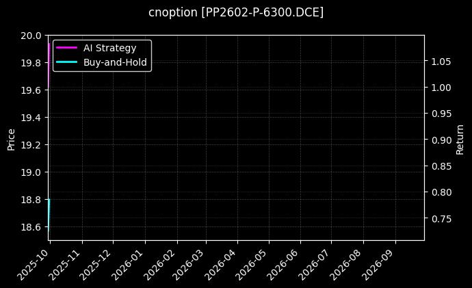 cnoption_PP2602-P-6300.DCE_chart