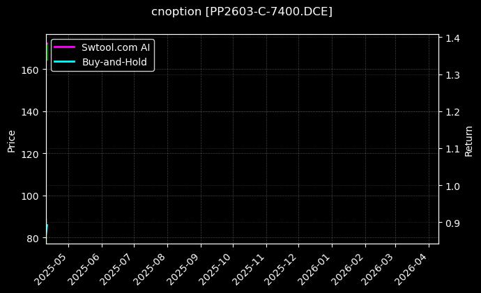 cnoption_PP2603-C-7400.DCE_chart