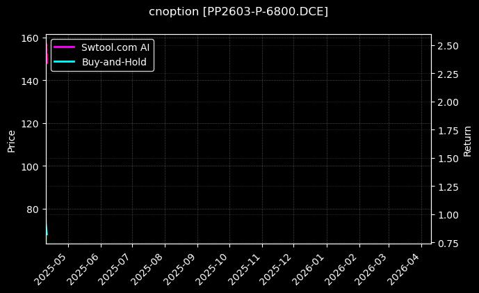 cnoption_PP2603-P-6800.DCE_chart