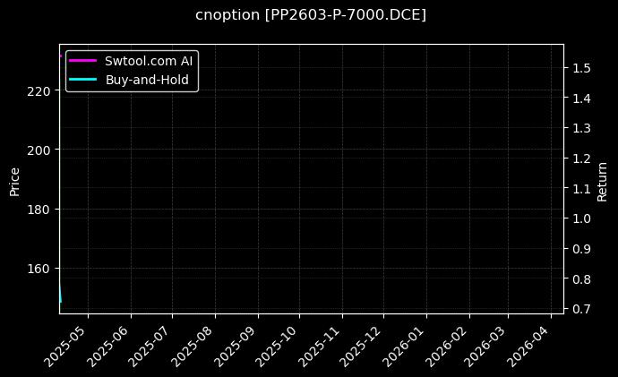 聚丙烯期权2603认沽7000[PP2603-P-7000.DCE]图表