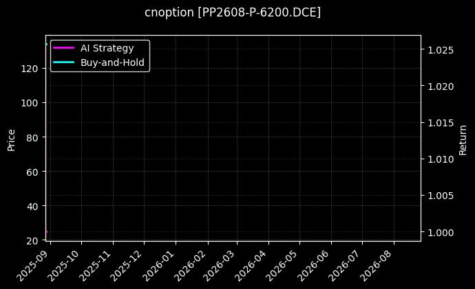 cnoption_PP2608-P-6200.DCE_chart