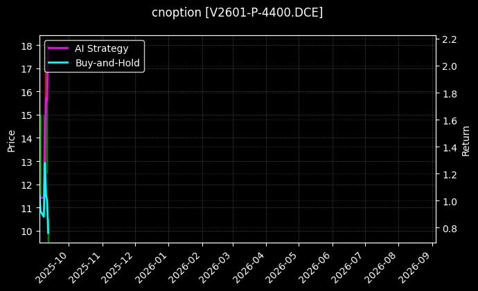 cnoption_V2601-P-4400.DCE_chart
