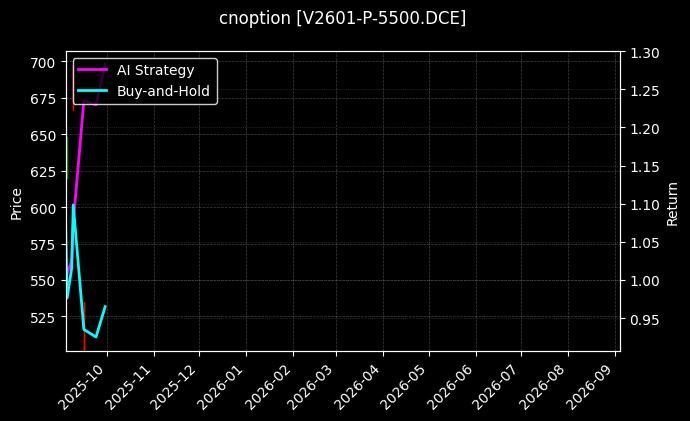 cnoption_V2601-P-5500.DCE_chart