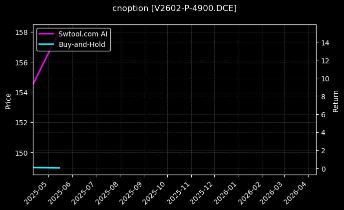 PVC期权2602认沽4900[V2602-P-4900.DCE]图表