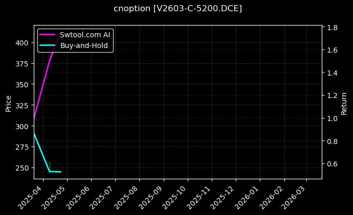 cnoption_V2603-C-5200.DCE_chart
