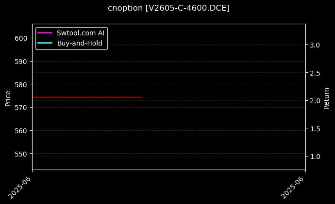 PVC期权2605认购4600[V2605-C-4600.DCE]图表