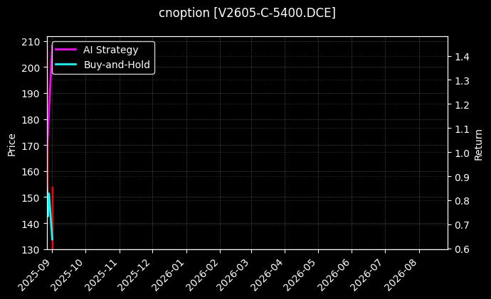 cnoption_V2605-C-5400.DCE_chart