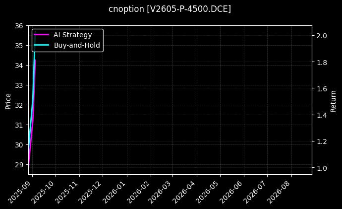 cnoption_V2605-P-4500.DCE_chart