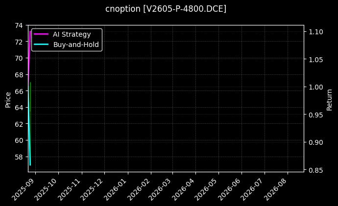PVC期权2605认沽4800[V2605-P-4800.DCE]图表