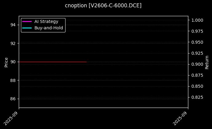 PVC期权2606认购6000[V2606-C-6000.DCE]图表
