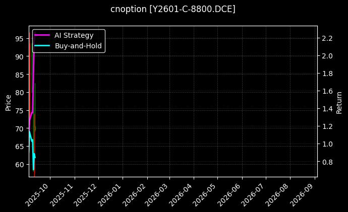 cnoption_Y2601-C-8800.DCE_chart