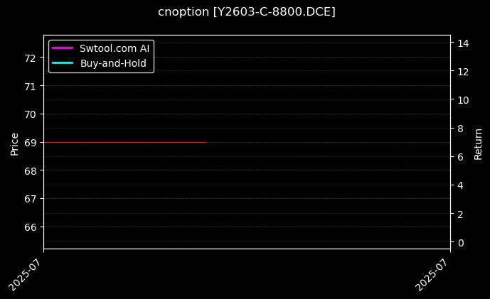 cnoption_Y2603-C-8800.DCE_chart