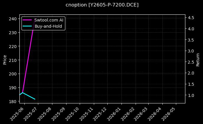 cnoption_Y2605-P-7200.DCE_chart