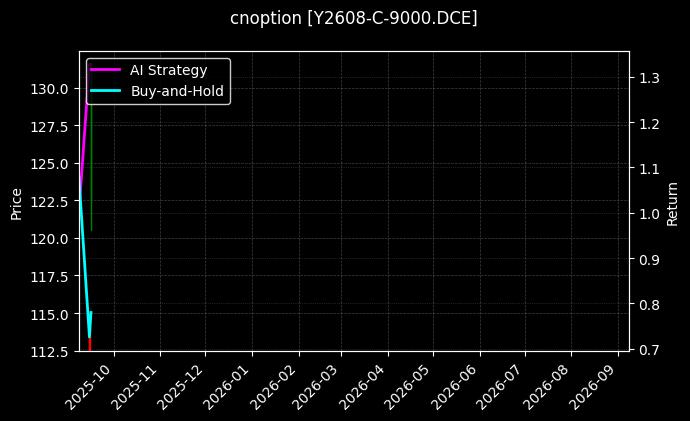 豆油期权2608认购9000[Y2608-C-9000.DCE]图表