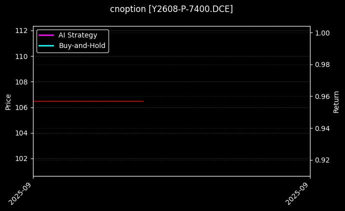 cnoption_Y2608-P-7400.DCE_chart