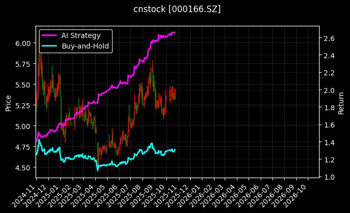 cnstock_000166.SZ_chart