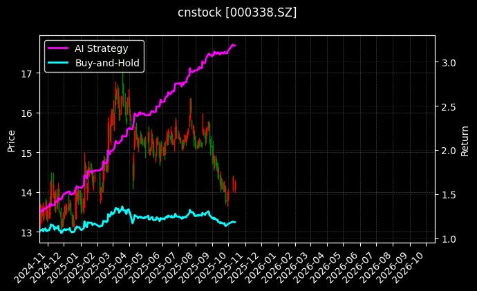 cnstock_000338.SZ_chart
