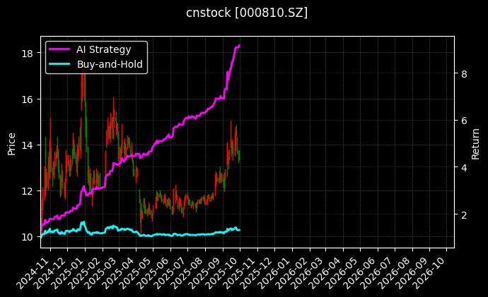 cnstock_000810.SZ_chart