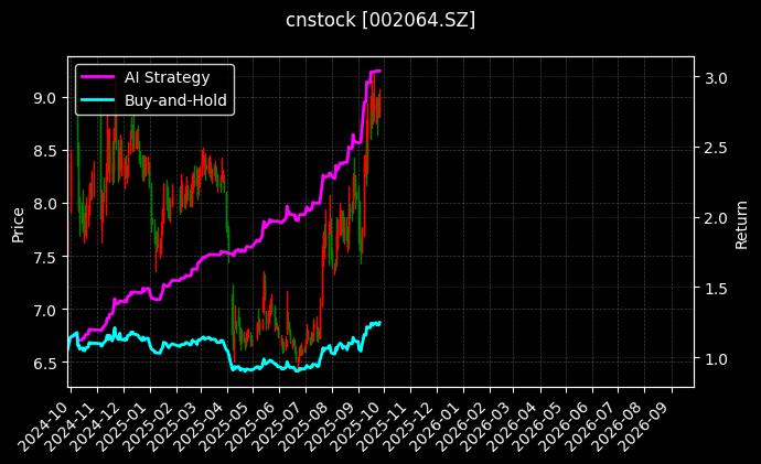 cnstock_002064.SZ_chart