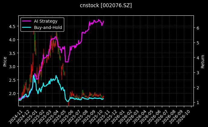 cnstock_002076.SZ_chart