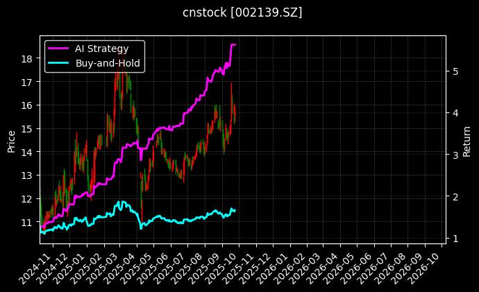 cnstock_002139.SZ_chart