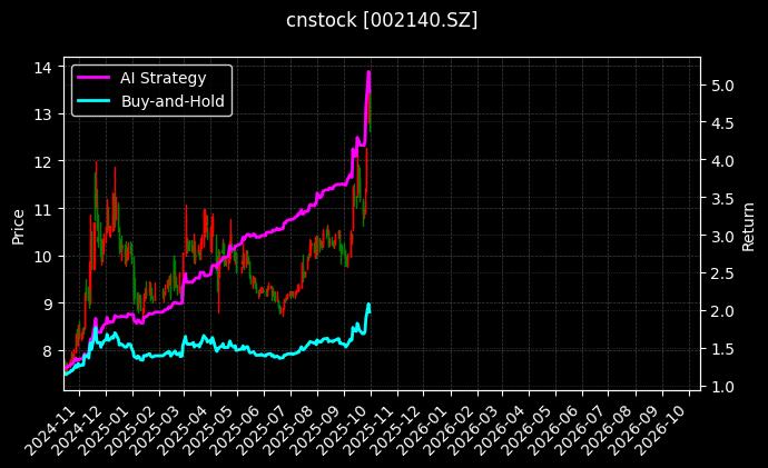 cnstock_002140.SZ_chart