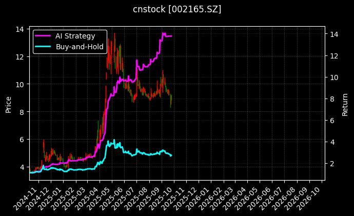 cnstock_002165.SZ_chart