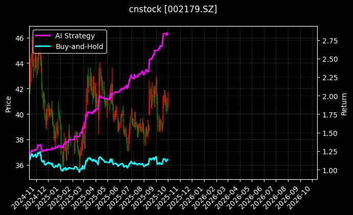 cnstock_002179.SZ_chart
