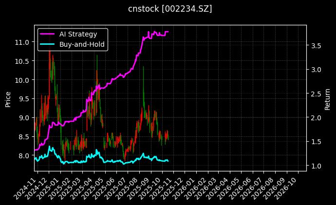 cnstock_002234.SZ_chart