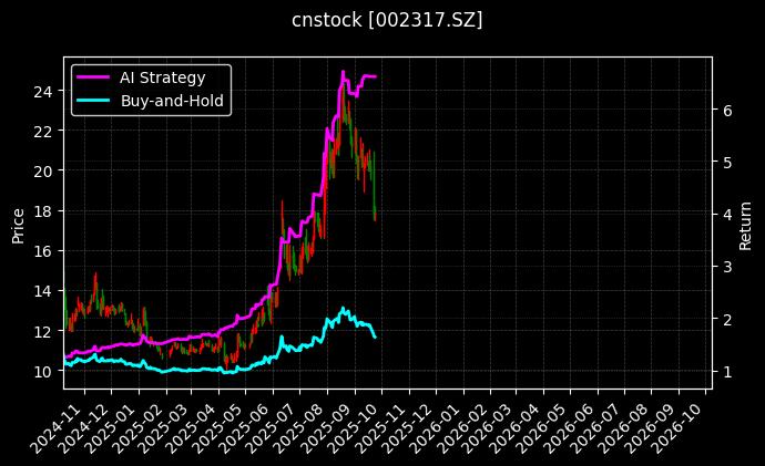 cnstock_002317.SZ_chart