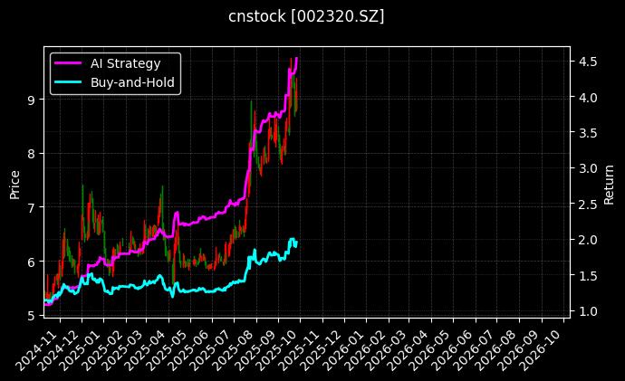 cnstock_002320.SZ_chart