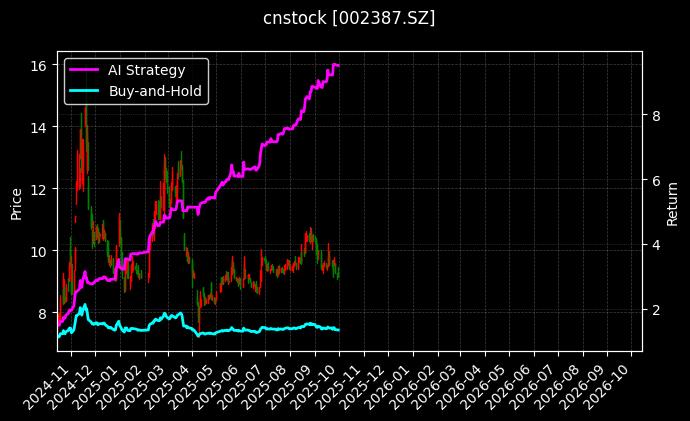 cnstock_002387.SZ_chart