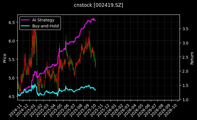 cnstock_002419.SZ_chart