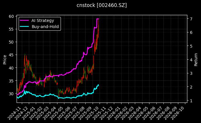 cnstock_002460.SZ_chart